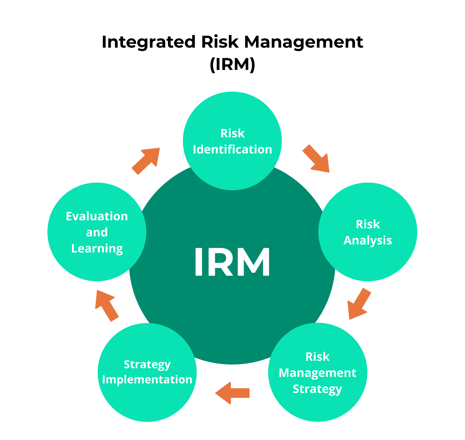 Internal controls and integrated risk management | AdaptiveGRC