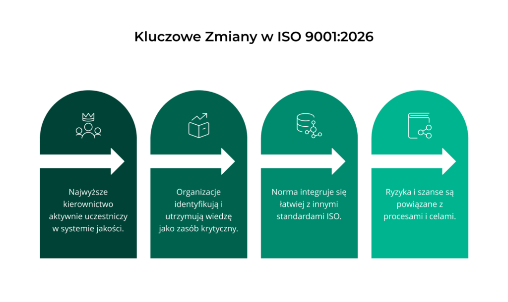 Kluczowe zmiany ISO 9001:2015