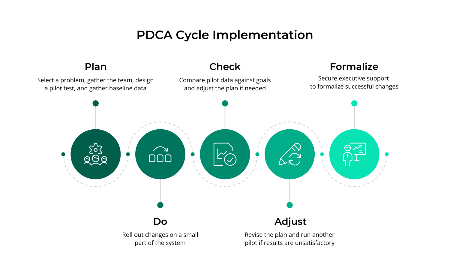 PDCA (Plan-Do-Check-Act): The Deming Cycle for Quality and Process ...