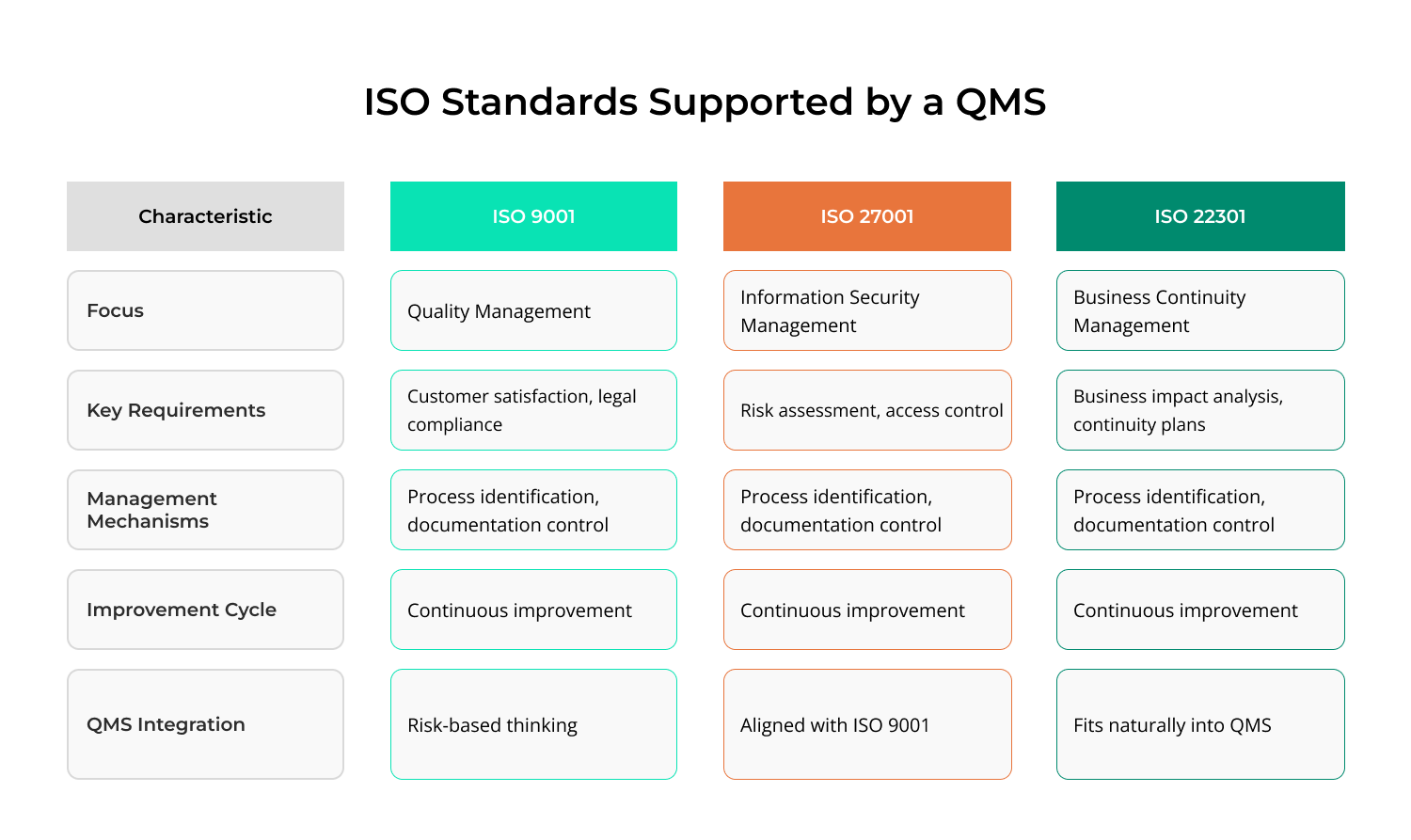 QMS and ISO Compliance: ISO 9001, 27001 & 22301 Guide