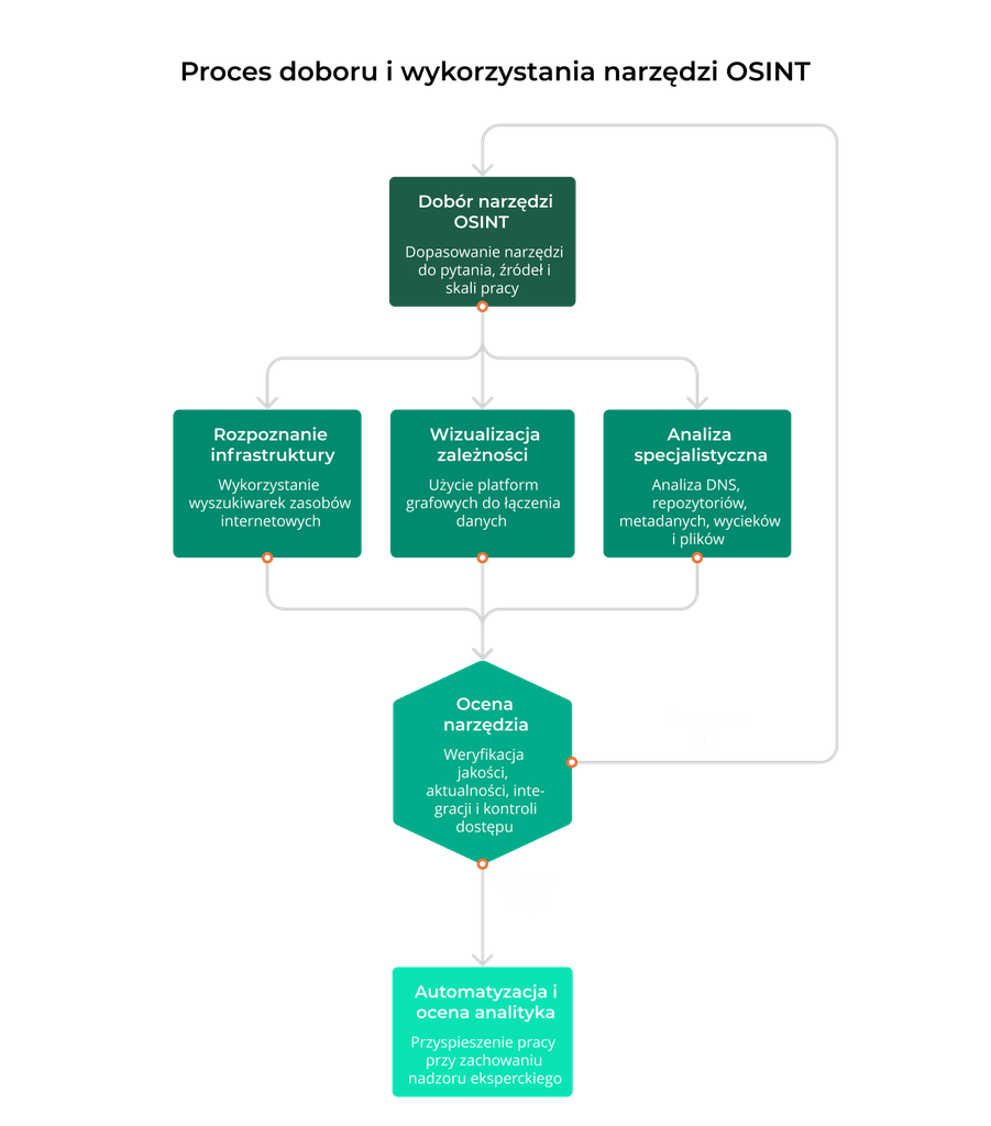 OSINT
