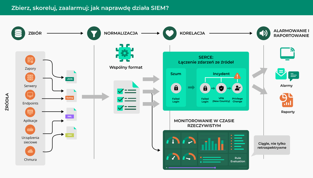 SIEM